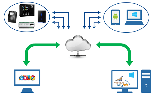 Time and Attendance system architecture