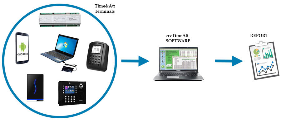 Devices in the time and attendance system